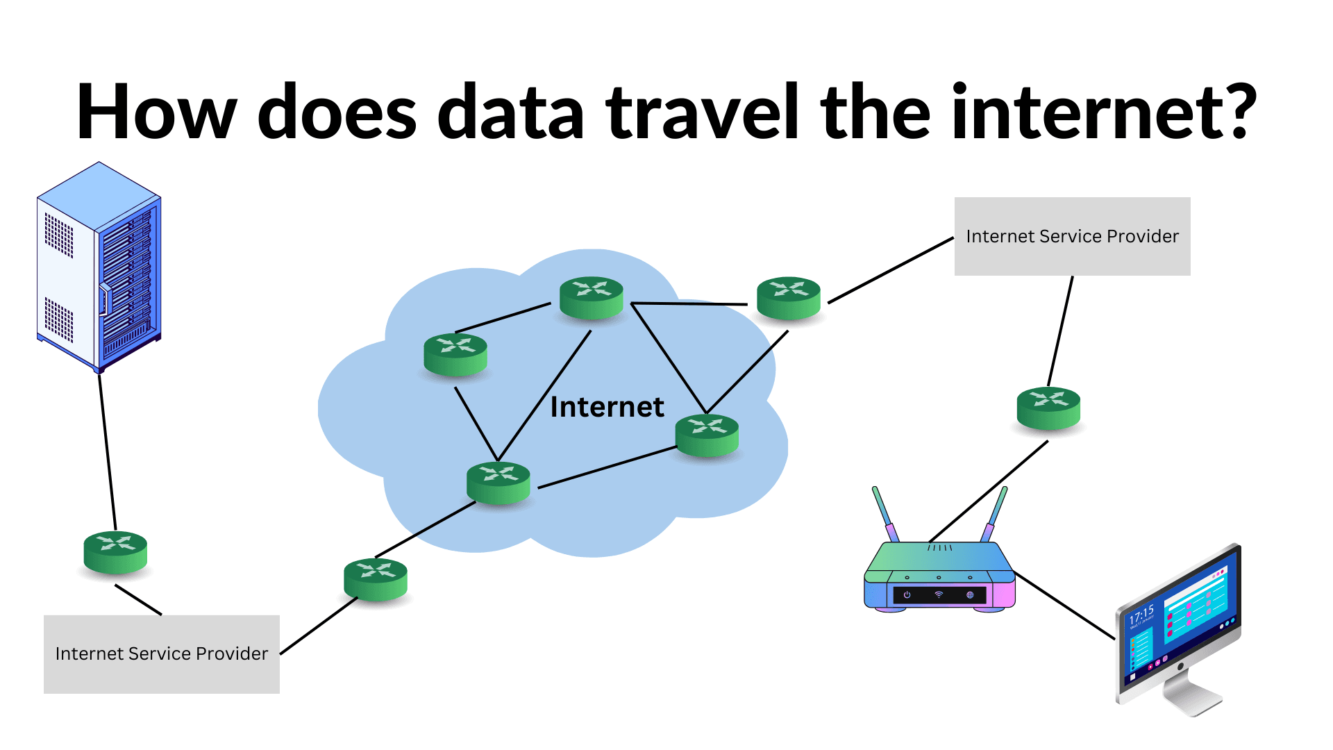 How does data travel the internet?