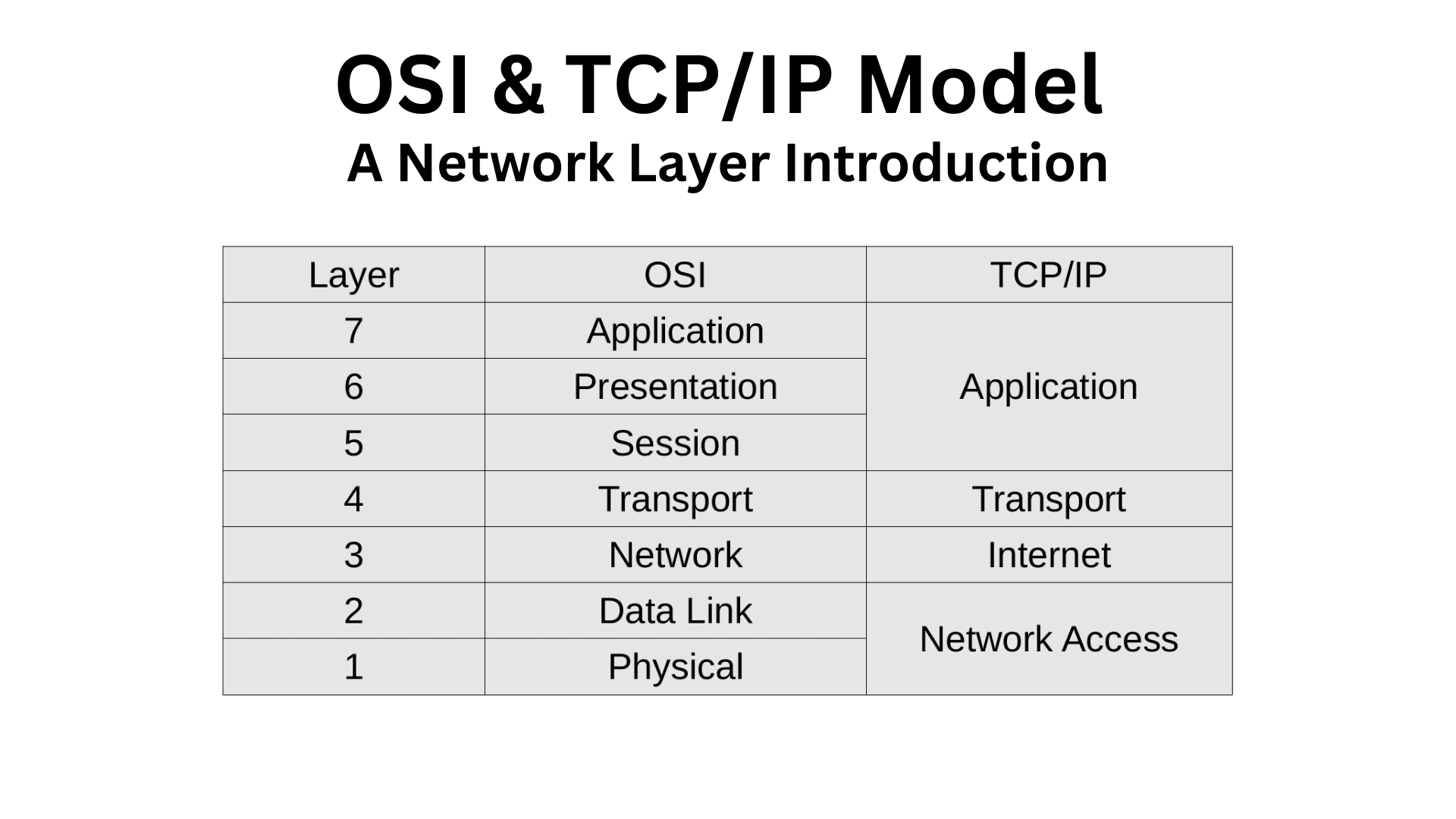 OSI and TCP/IP Model